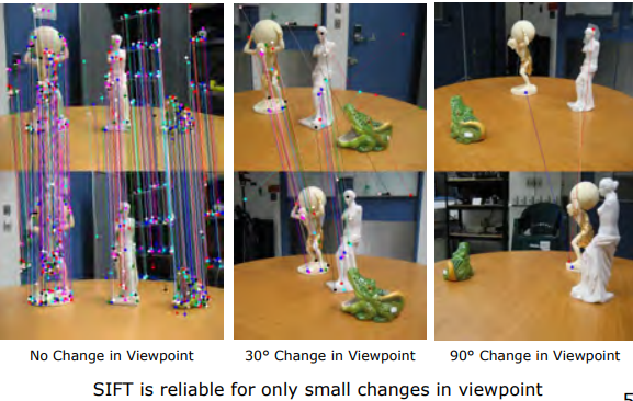 3D Viewpoint Breakdown in SIFT