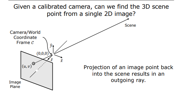 Backward Projection Ambiguity and Outgoing Ray