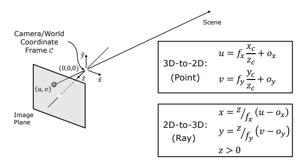 3D-to-2D Forward Projection vs 2D-to-3D Backward Projection