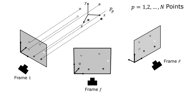 Orthographic Camera Projection Model