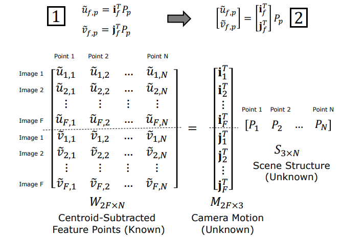 Observation Matrix Factorization W = M * S