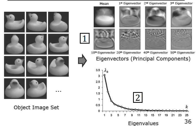 Eigenvectors and Decaying Eigenvalues