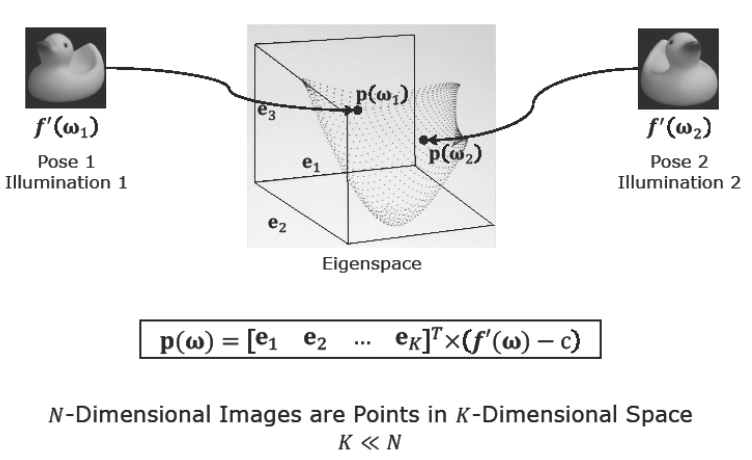 Eigenspace Projection
