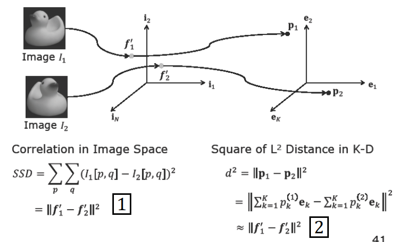 Equivalence of Eigenspace Distance and SSD
