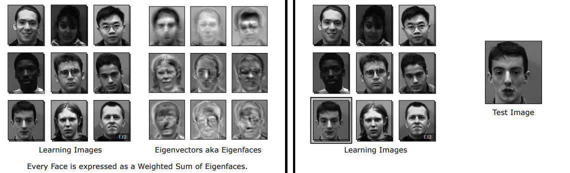 Eigenfaces Architecture for Face Recognition