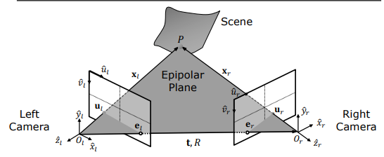 Epipolar Geometry Elements