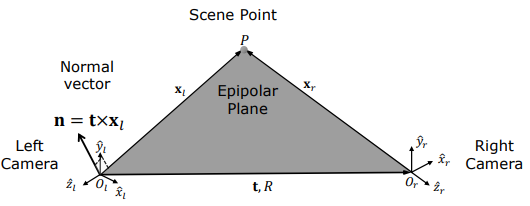 Epipolar Plane Normal Vector